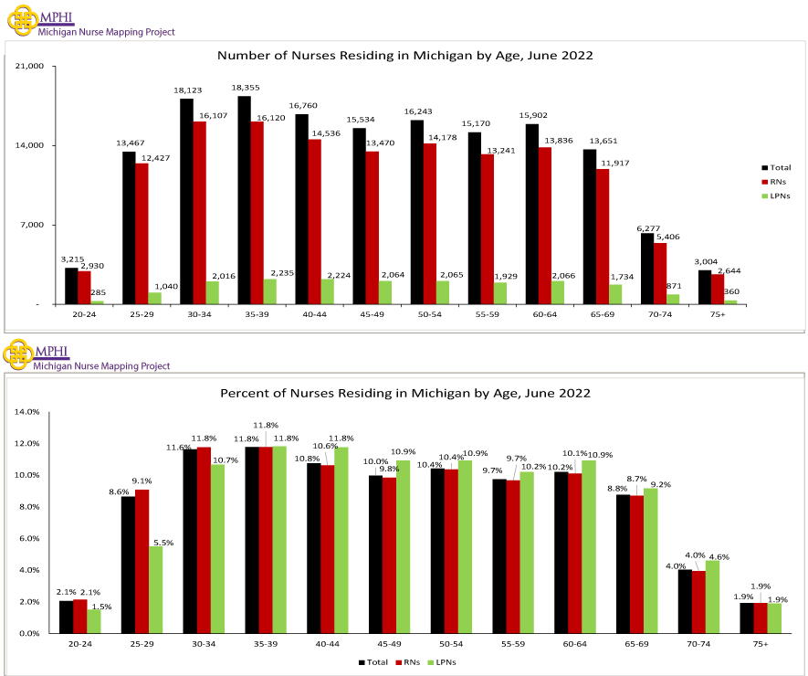 charts depicting the number and percentage of Michigan licensed nurses residing in Michigan by age groups in 2022